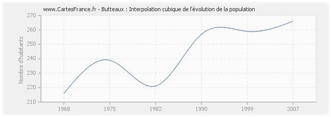 Butteaux : Interpolation cubique de l'évolution de la population