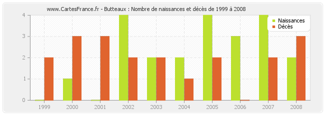 Butteaux : Nombre de naissances et décès de 1999 à 2008