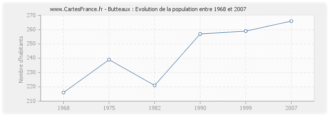 Population Butteaux