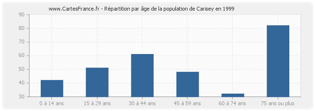 Répartition par âge de la population de Carisey en 1999