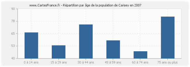 Répartition par âge de la population de Carisey en 2007