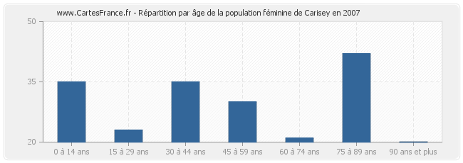 Répartition par âge de la population féminine de Carisey en 2007