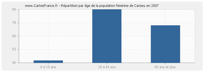 Répartition par âge de la population féminine de Carisey en 2007