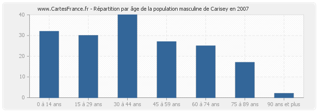 Répartition par âge de la population masculine de Carisey en 2007