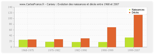 Carisey : Evolution des naissances et décès entre 1968 et 2007