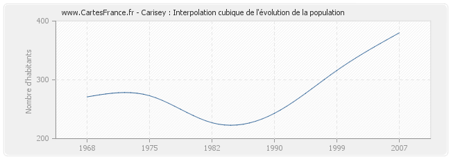 Carisey : Interpolation cubique de l'évolution de la population