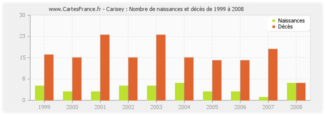 Carisey : Nombre de naissances et décès de 1999 à 2008