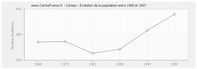Population Carisey