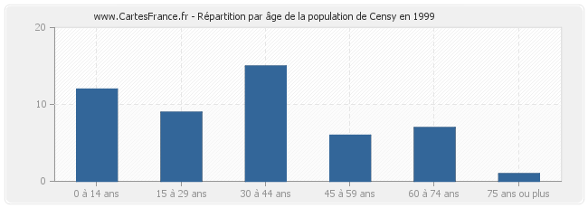Répartition par âge de la population de Censy en 1999