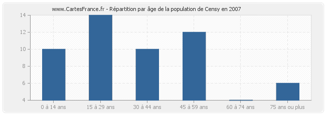 Répartition par âge de la population de Censy en 2007