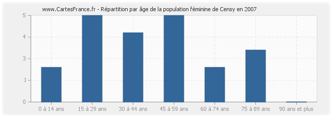 Répartition par âge de la population féminine de Censy en 2007