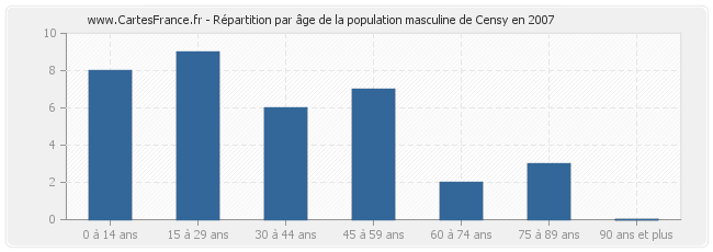 Répartition par âge de la population masculine de Censy en 2007