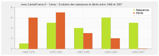 Censy : Evolution des naissances et décès entre 1968 et 2007