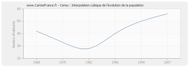 Censy : Interpolation cubique de l'évolution de la population
