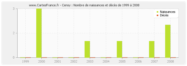 Censy : Nombre de naissances et décès de 1999 à 2008