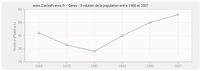 Population Censy