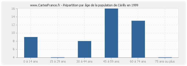 Répartition par âge de la population de Cérilly en 1999