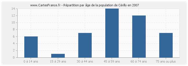 Répartition par âge de la population de Cérilly en 2007