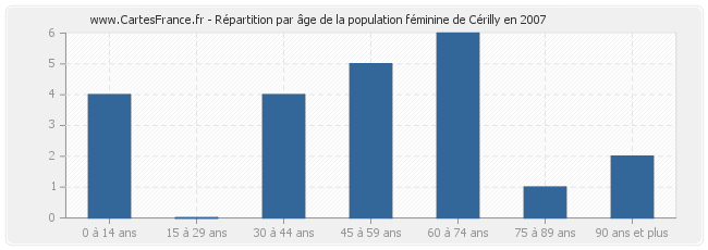 Répartition par âge de la population féminine de Cérilly en 2007