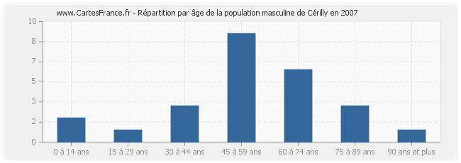 Répartition par âge de la population masculine de Cérilly en 2007