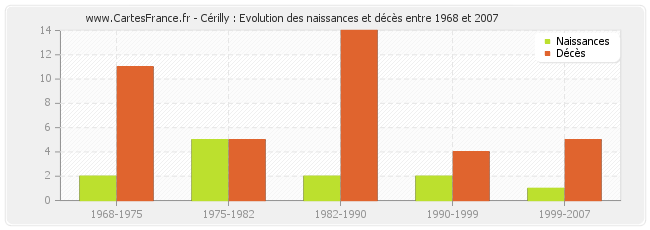 Cérilly : Evolution des naissances et décès entre 1968 et 2007