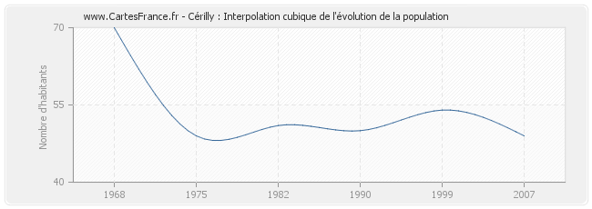 Cérilly : Interpolation cubique de l'évolution de la population