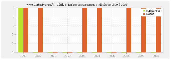 Cérilly : Nombre de naissances et décès de 1999 à 2008