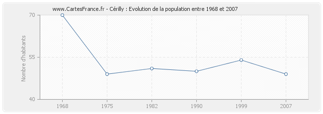 Population Cérilly