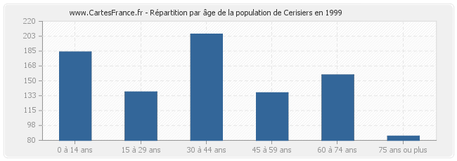 Répartition par âge de la population de Cerisiers en 1999