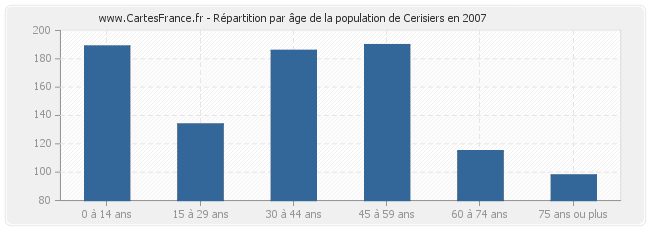 Répartition par âge de la population de Cerisiers en 2007