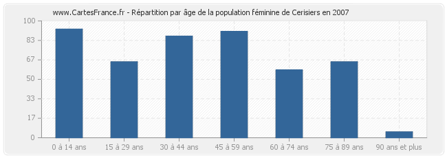 Répartition par âge de la population féminine de Cerisiers en 2007