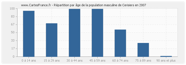 Répartition par âge de la population masculine de Cerisiers en 2007