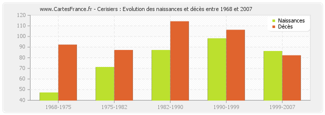 Cerisiers : Evolution des naissances et décès entre 1968 et 2007