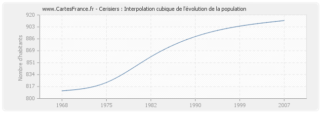 Cerisiers : Interpolation cubique de l'évolution de la population