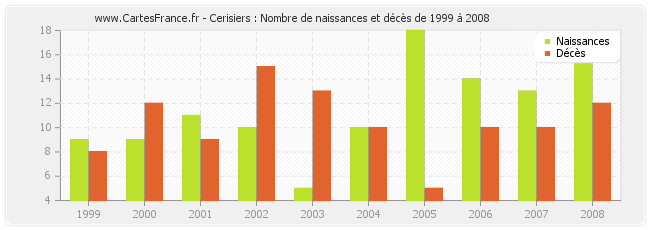 Cerisiers : Nombre de naissances et décès de 1999 à 2008