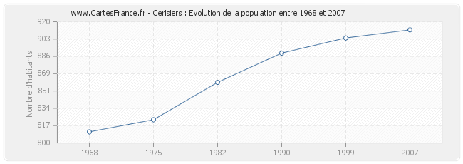 Population Cerisiers