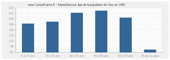 Répartition par âge de la population de Cézy en 1999