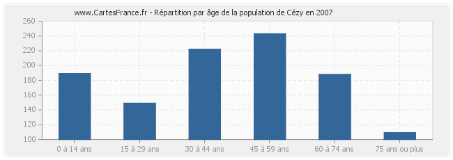 Répartition par âge de la population de Cézy en 2007