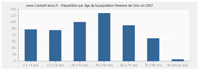 Répartition par âge de la population féminine de Cézy en 2007