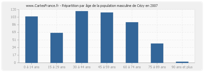 Répartition par âge de la population masculine de Cézy en 2007