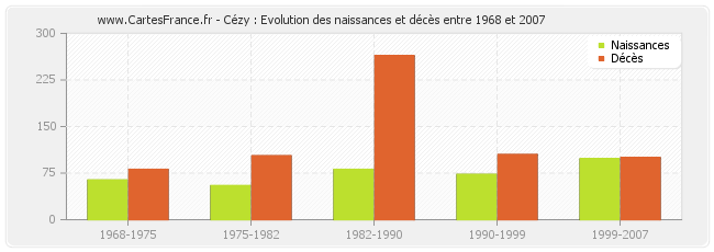 Cézy : Evolution des naissances et décès entre 1968 et 2007