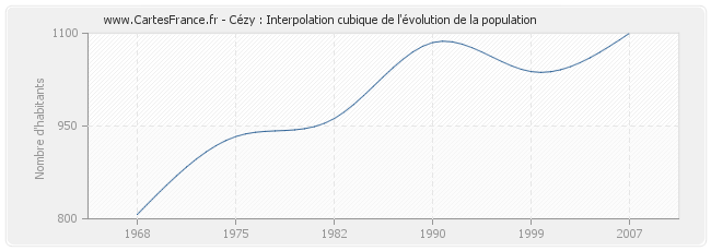 Cézy : Interpolation cubique de l'évolution de la population