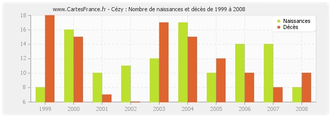 Cézy : Nombre de naissances et décès de 1999 à 2008