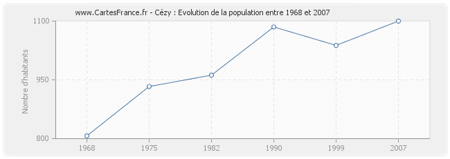 Population Cézy