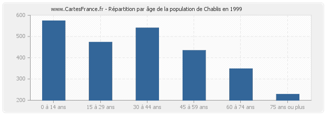 Répartition par âge de la population de Chablis en 1999