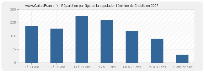 Répartition par âge de la population féminine de Chablis en 2007