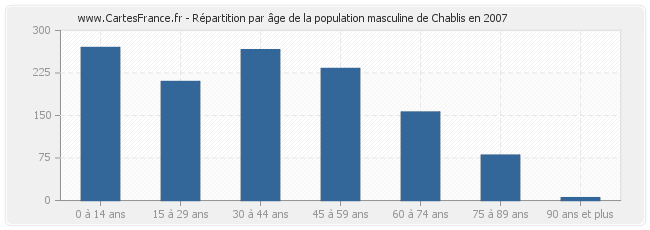 Répartition par âge de la population masculine de Chablis en 2007