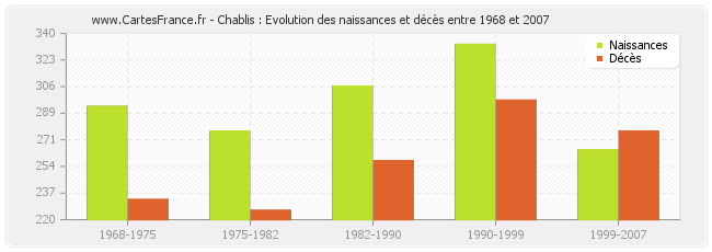 Chablis : Evolution des naissances et décès entre 1968 et 2007