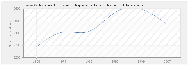Chablis : Interpolation cubique de l'évolution de la population