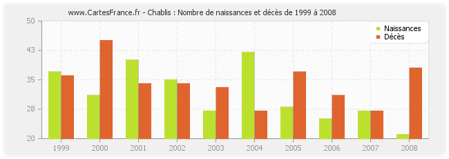 Chablis : Nombre de naissances et décès de 1999 à 2008